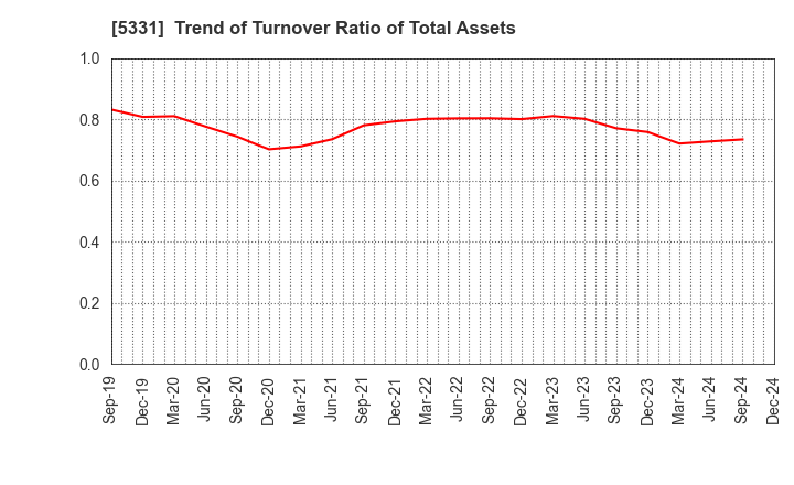 5331 NORITAKE CO., LIMITED: Trend of Turnover Ratio of Total Assets