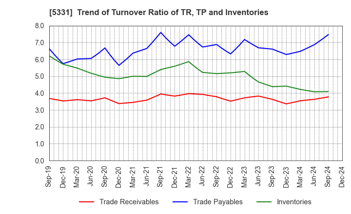 5331 NORITAKE CO., LIMITED: Trend of Turnover Ratio of TR, TP and Inventories