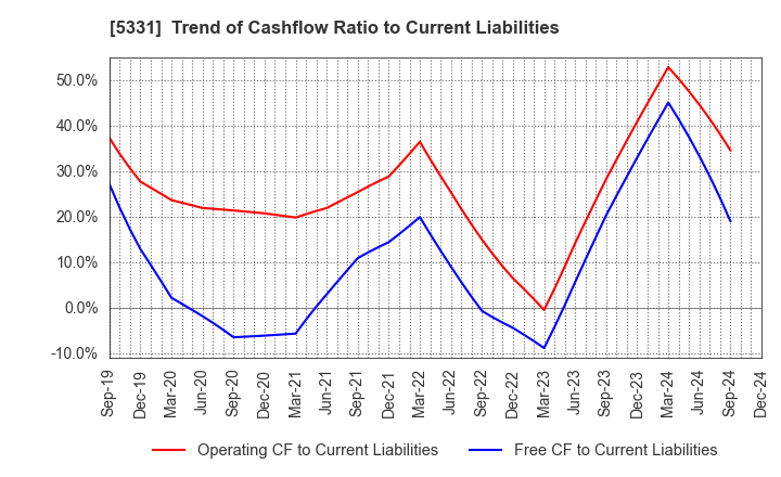 5331 NORITAKE CO., LIMITED: Trend of Cashflow Ratio to Current Liabilities