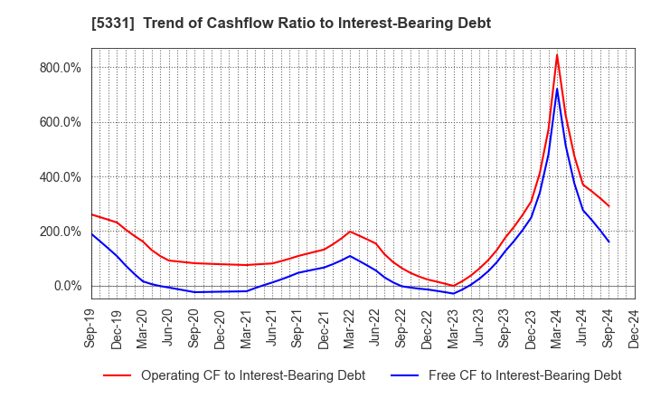 5331 NORITAKE CO., LIMITED: Trend of Cashflow Ratio to Interest-Bearing Debt