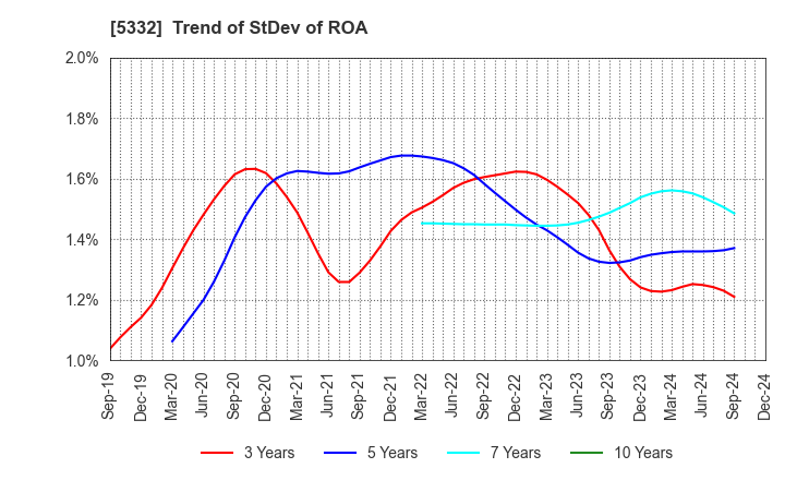 5332 TOTO LTD.: Trend of StDev of ROA