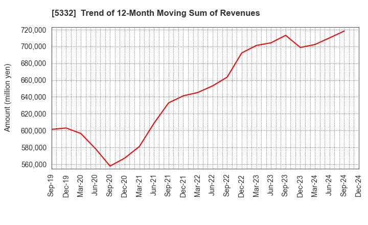 5332 TOTO LTD.: Trend of 12-Month Moving Sum of Revenues