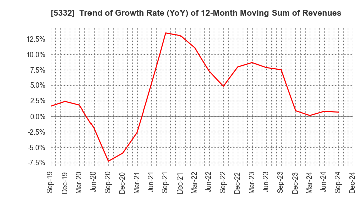 5332 TOTO LTD.: Trend of Growth Rate (YoY) of 12-Month Moving Sum of Revenues