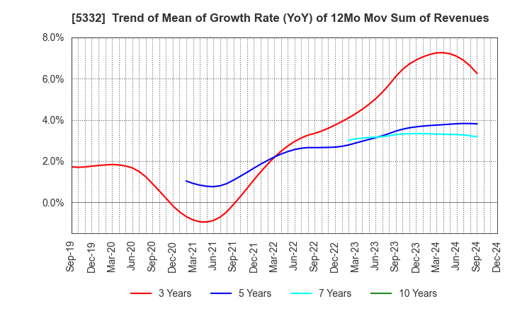 5332 TOTO LTD.: Trend of Mean of Growth Rate (YoY) of 12Mo Mov Sum of Revenues