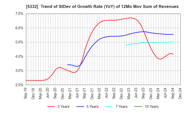 5332 TOTO LTD.: Trend of StDev of Growth Rate (YoY) of 12Mo Mov Sum of Revenues