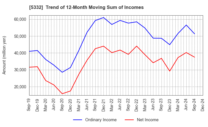 5332 TOTO LTD.: Trend of 12-Month Moving Sum of Incomes