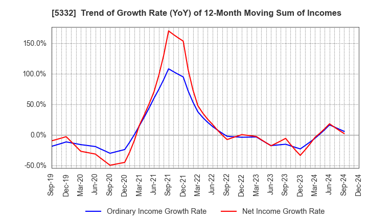 5332 TOTO LTD.: Trend of Growth Rate (YoY) of 12-Month Moving Sum of Incomes