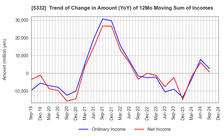 5332 TOTO LTD.: Trend of Change in Amount (YoY) of 12Mo Moving Sum of Incomes