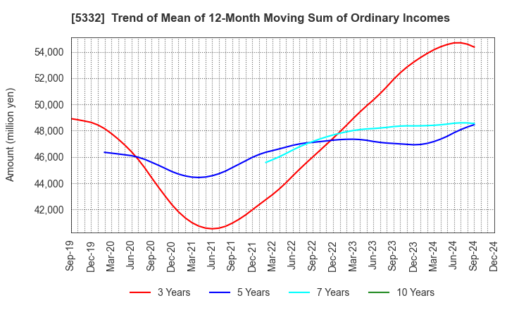 5332 TOTO LTD.: Trend of Mean of 12-Month Moving Sum of Ordinary Incomes