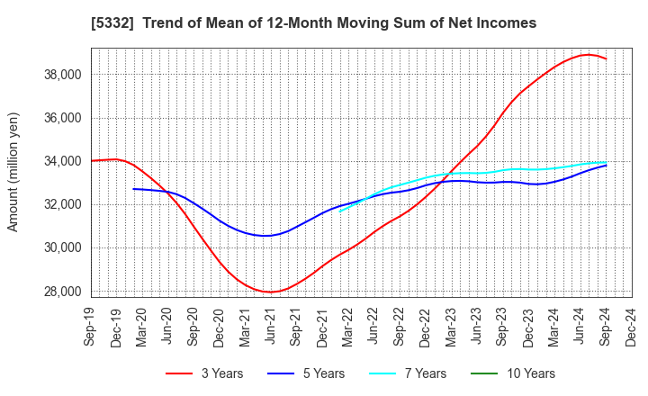 5332 TOTO LTD.: Trend of Mean of 12-Month Moving Sum of Net Incomes