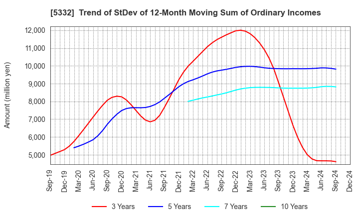 5332 TOTO LTD.: Trend of StDev of 12-Month Moving Sum of Ordinary Incomes