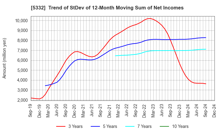 5332 TOTO LTD.: Trend of StDev of 12-Month Moving Sum of Net Incomes