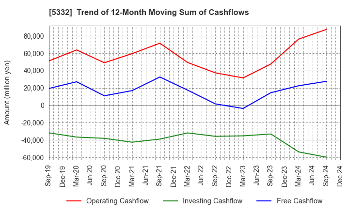 5332 TOTO LTD.: Trend of 12-Month Moving Sum of Cashflows