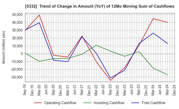 5332 TOTO LTD.: Trend of Change in Amount (YoY) of 12Mo Moving Sum of Cashflows