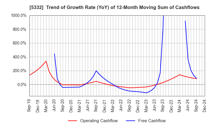 5332 TOTO LTD.: Trend of Growth Rate (YoY) of 12-Month Moving Sum of Cashflows