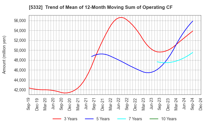 5332 TOTO LTD.: Trend of Mean of 12-Month Moving Sum of Operating CF