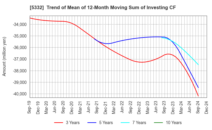 5332 TOTO LTD.: Trend of Mean of 12-Month Moving Sum of Investing CF