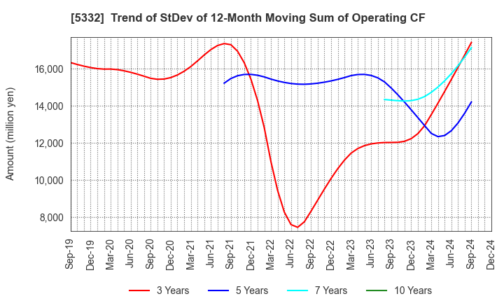 5332 TOTO LTD.: Trend of StDev of 12-Month Moving Sum of Operating CF