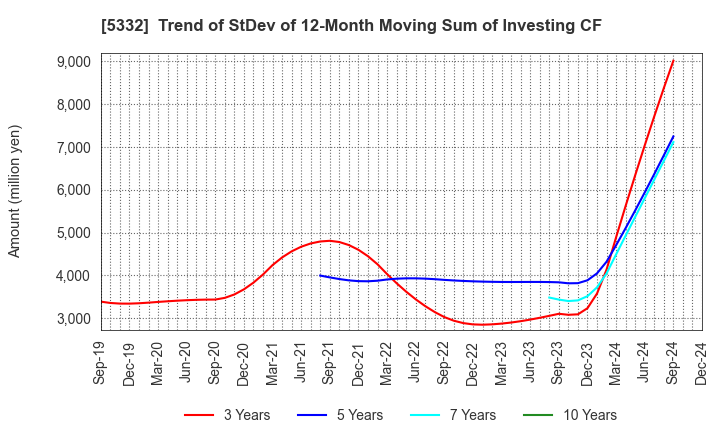 5332 TOTO LTD.: Trend of StDev of 12-Month Moving Sum of Investing CF