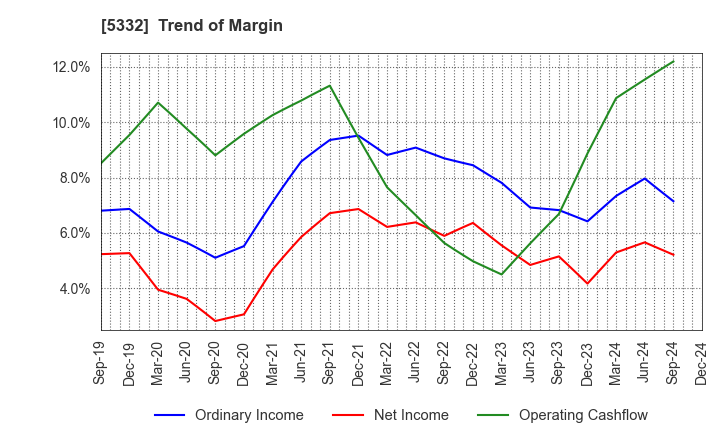 5332 TOTO LTD.: Trend of Margin