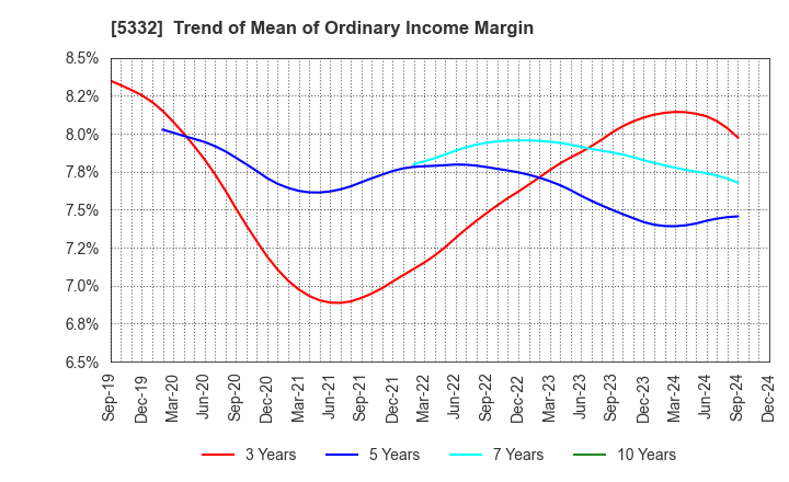 5332 TOTO LTD.: Trend of Mean of Ordinary Income Margin