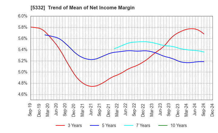 5332 TOTO LTD.: Trend of Mean of Net Income Margin