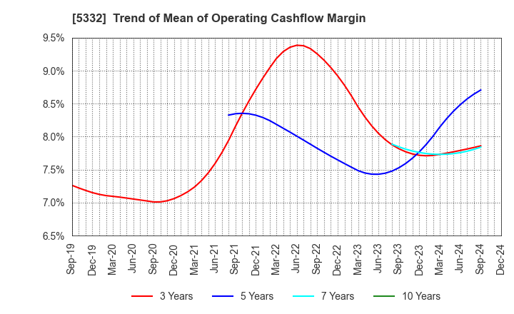 5332 TOTO LTD.: Trend of Mean of Operating Cashflow Margin