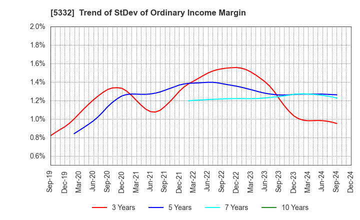 5332 TOTO LTD.: Trend of StDev of Ordinary Income Margin