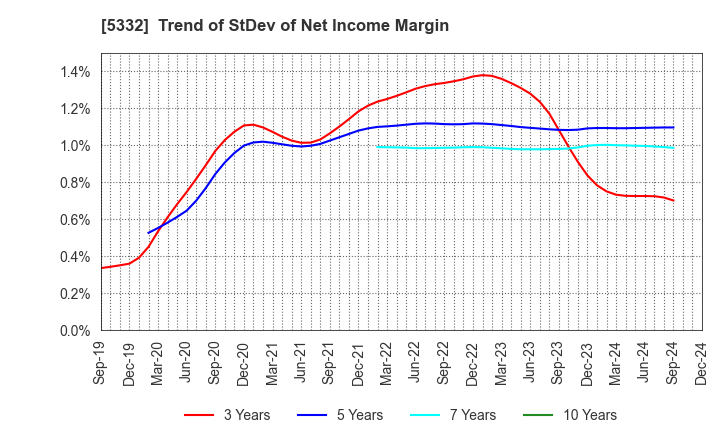 5332 TOTO LTD.: Trend of StDev of Net Income Margin