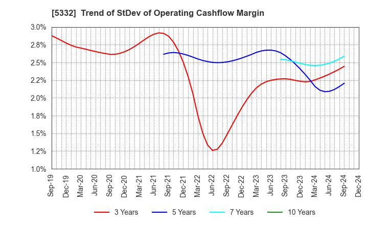 5332 TOTO LTD.: Trend of StDev of Operating Cashflow Margin