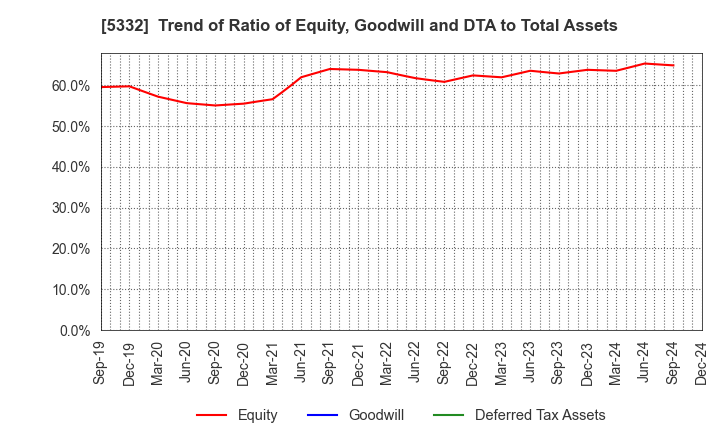 5332 TOTO LTD.: Trend of Ratio of Equity, Goodwill and DTA to Total Assets