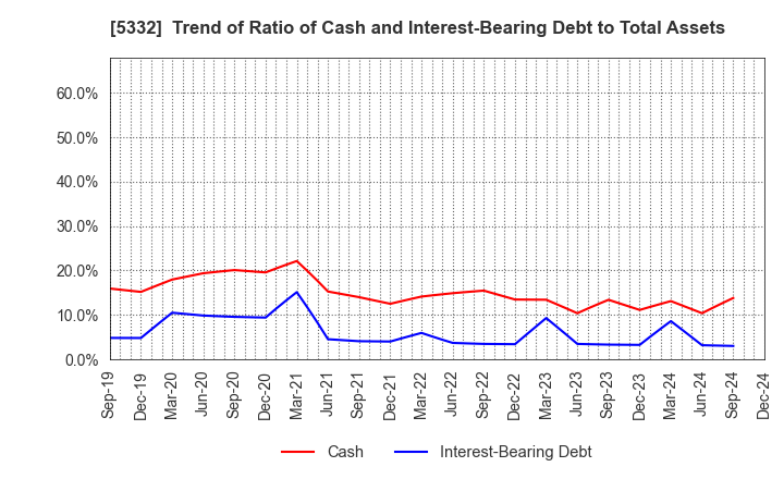 5332 TOTO LTD.: Trend of Ratio of Cash and Interest-Bearing Debt to Total Assets