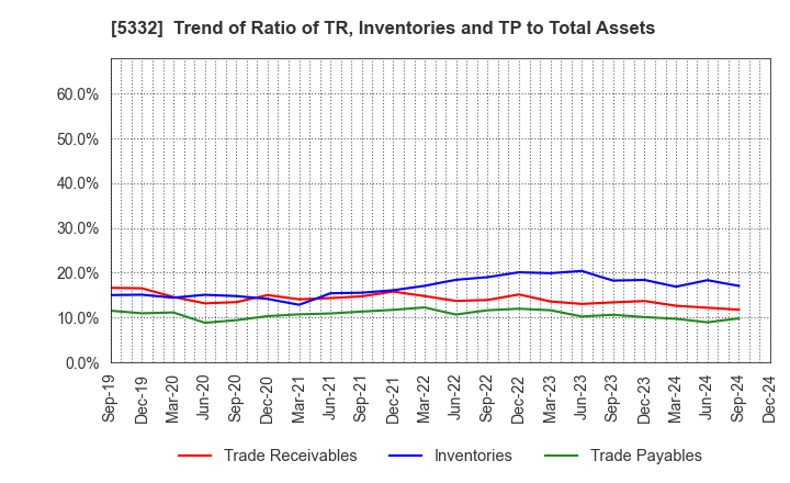 5332 TOTO LTD.: Trend of Ratio of TR, Inventories and TP to Total Assets