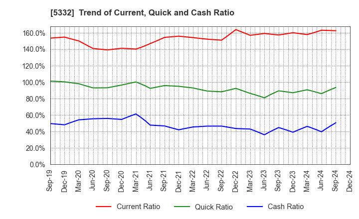 5332 TOTO LTD.: Trend of Current, Quick and Cash Ratio