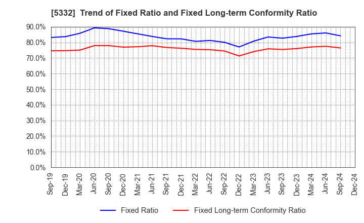 5332 TOTO LTD.: Trend of Fixed Ratio and Fixed Long-term Conformity Ratio