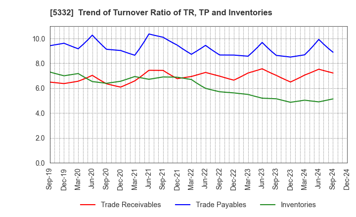 5332 TOTO LTD.: Trend of Turnover Ratio of TR, TP and Inventories