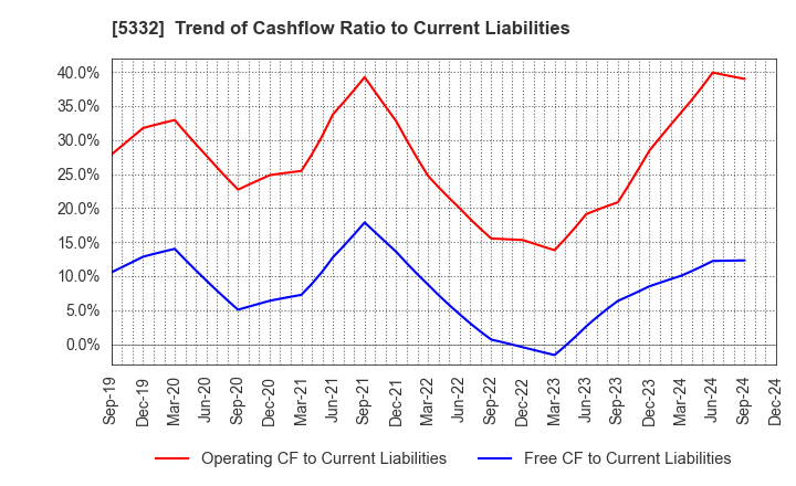 5332 TOTO LTD.: Trend of Cashflow Ratio to Current Liabilities