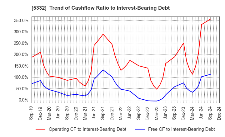 5332 TOTO LTD.: Trend of Cashflow Ratio to Interest-Bearing Debt