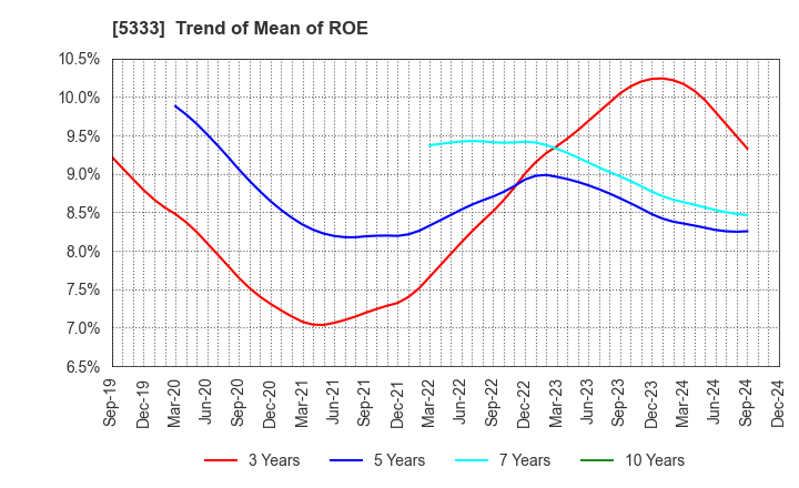 5333 NGK INSULATORS, LTD.: Trend of Mean of ROE