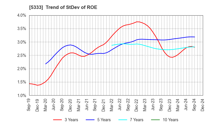 5333 NGK INSULATORS, LTD.: Trend of StDev of ROE