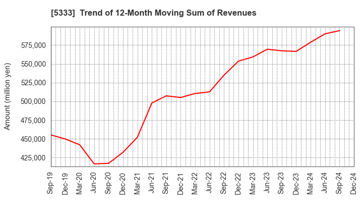 5333 NGK INSULATORS, LTD.: Trend of 12-Month Moving Sum of Revenues