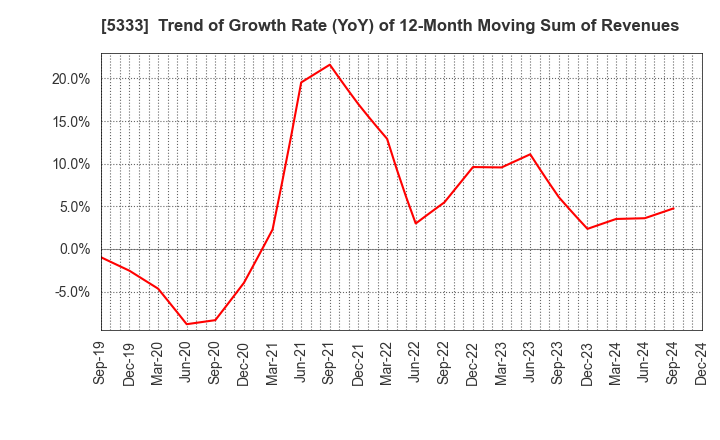 5333 NGK INSULATORS, LTD.: Trend of Growth Rate (YoY) of 12-Month Moving Sum of Revenues