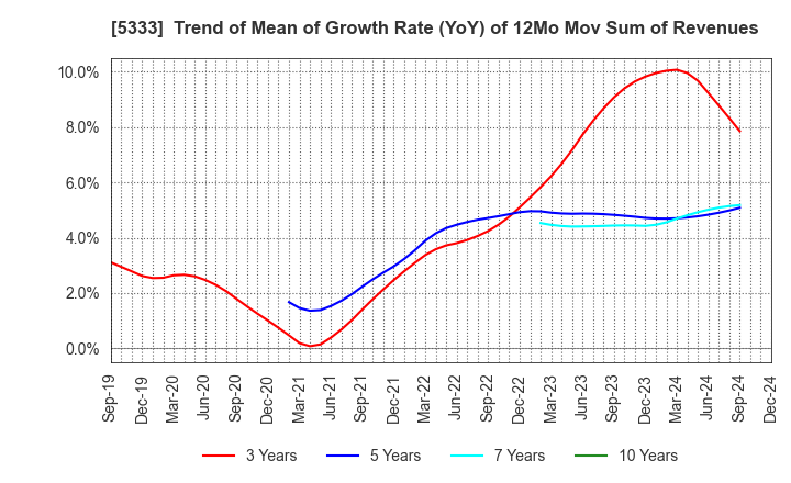 5333 NGK INSULATORS, LTD.: Trend of Mean of Growth Rate (YoY) of 12Mo Mov Sum of Revenues