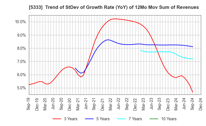 5333 NGK INSULATORS, LTD.: Trend of StDev of Growth Rate (YoY) of 12Mo Mov Sum of Revenues