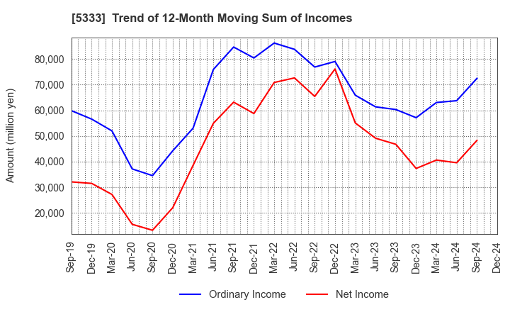 5333 NGK INSULATORS, LTD.: Trend of 12-Month Moving Sum of Incomes