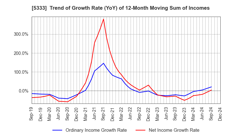 5333 NGK INSULATORS, LTD.: Trend of Growth Rate (YoY) of 12-Month Moving Sum of Incomes