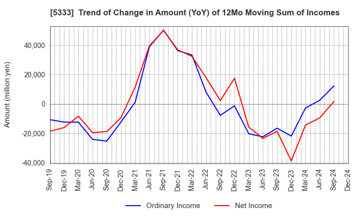 5333 NGK INSULATORS, LTD.: Trend of Change in Amount (YoY) of 12Mo Moving Sum of Incomes