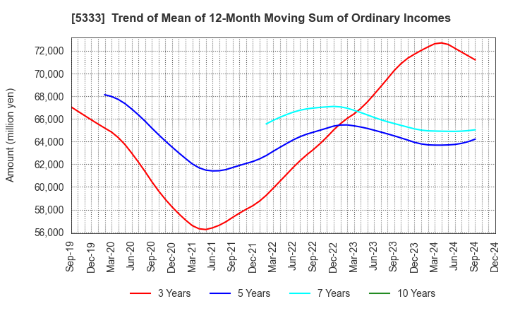 5333 NGK INSULATORS, LTD.: Trend of Mean of 12-Month Moving Sum of Ordinary Incomes