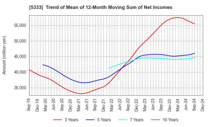 5333 NGK INSULATORS, LTD.: Trend of Mean of 12-Month Moving Sum of Net Incomes