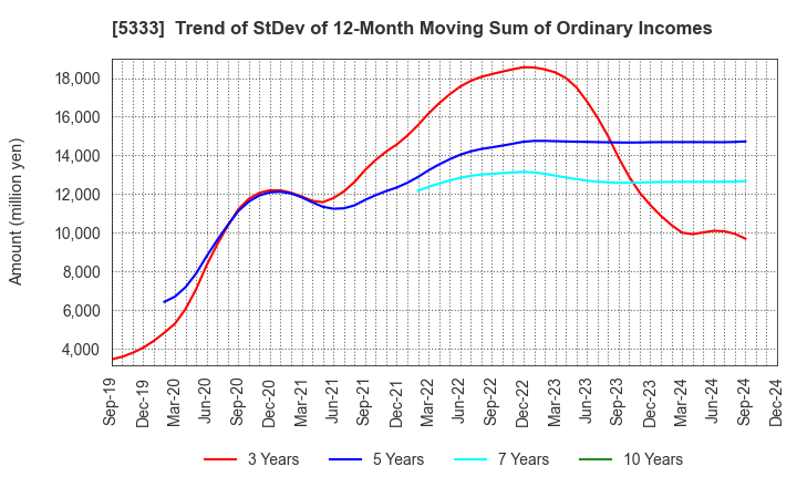 5333 NGK INSULATORS, LTD.: Trend of StDev of 12-Month Moving Sum of Ordinary Incomes